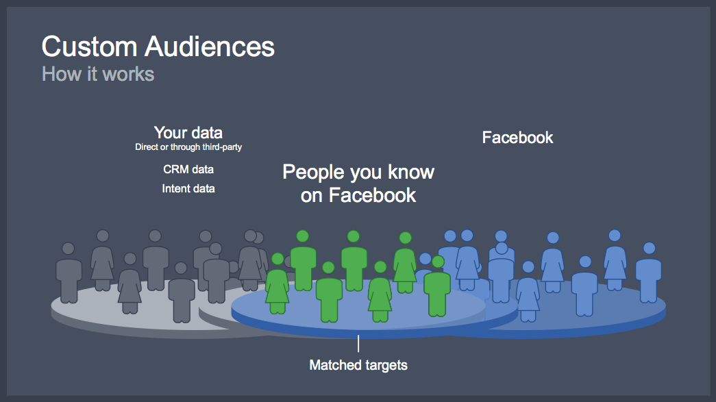 Facebook Retargeting – Phần 2: Tùy biến Custom Audience
